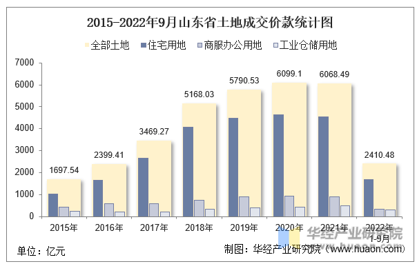 2015-2022年9月山东省土地成交价款统计图
