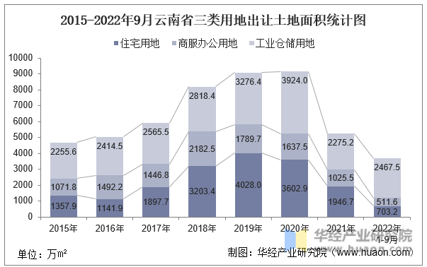 2015-2022年9月云南省三类用地出让土地面积统计图