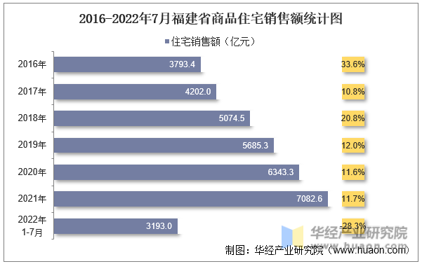 2016-2022年7月福建省商品住宅销售额统计图