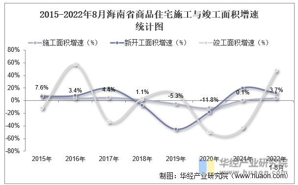 2015-2022年8月海南省商品住宅施工与竣工面积增速统计图