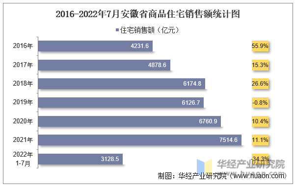 2016-2022年7月安徽省商品住宅销售额统计图