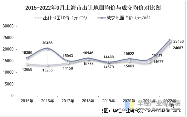 2015-2022年9月上海市出让地面均价与成交均价对比图
