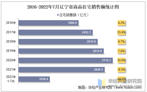 2016-2022年7月辽宁省商品住宅销售额统计图