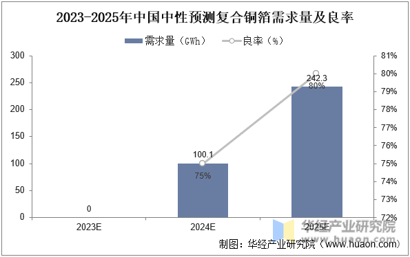 2023-2025年中国中性预测复合铜箔需求量及良率