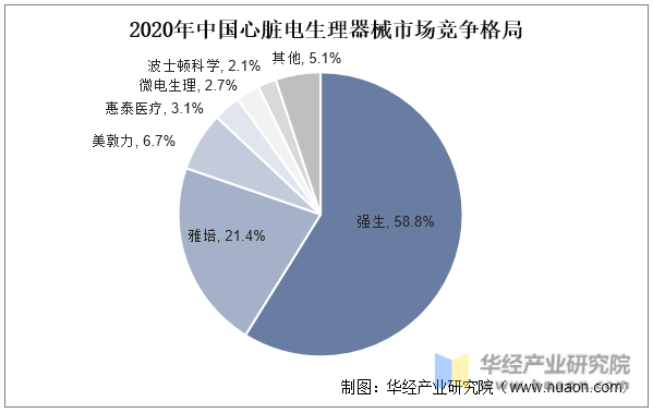 2020年中国心脏电生理器械市场竞争格局