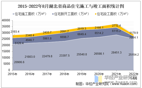 2015-2022年8月湖北省商品住宅施工与竣工面积统计图