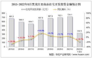2022年1-8月黑龙江省房地产开发商品住宅投资、开发和销售情况统计分析