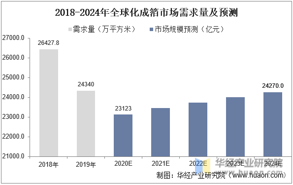 2018-2024年全球化成箔市场需求量及预测