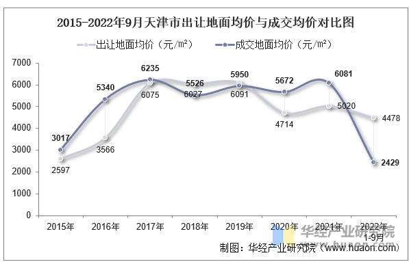 2015-2022年9月天津市出让地面均价与成交均价对比图