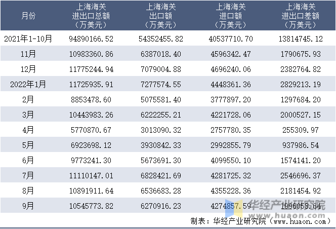 2021-2022年9月上海海关进出口月度情况统计表