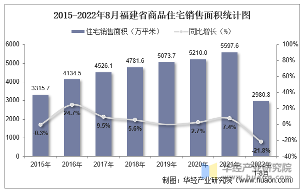 2015-2022年8月福建省商品住宅销售面积统计图