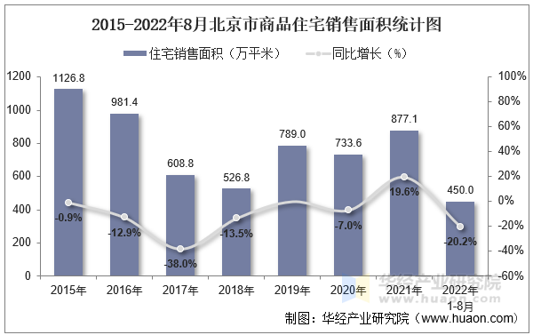 2015-2022年8月北京市商品住宅销售面积统计图