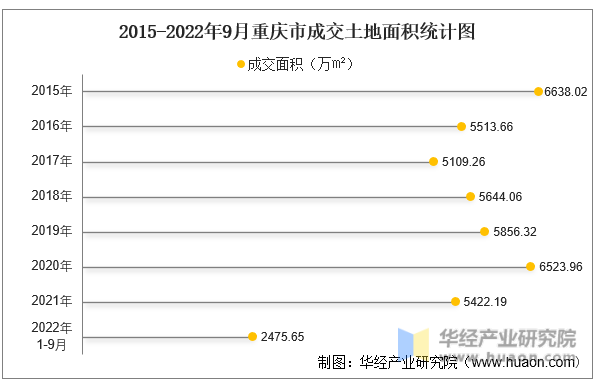 2015-2022年9月重庆市成交土地面积统计图