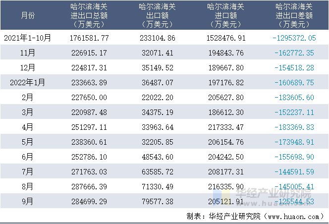 2021-2022年9月哈尔滨海关进出口月度情况统计表