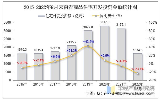2015-2022年8月云南省商品住宅开发投资金额统计图