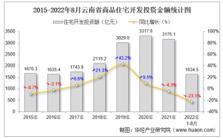 2022年1-8月云南省房地产开发商品住宅投资、开发和销售情况统计分析