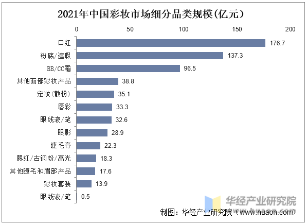 2021年中国彩妆市场细分品类规模(亿元)