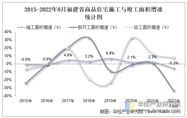 2015-2022年8月福建省商品住宅施工与竣工面积增速统计图