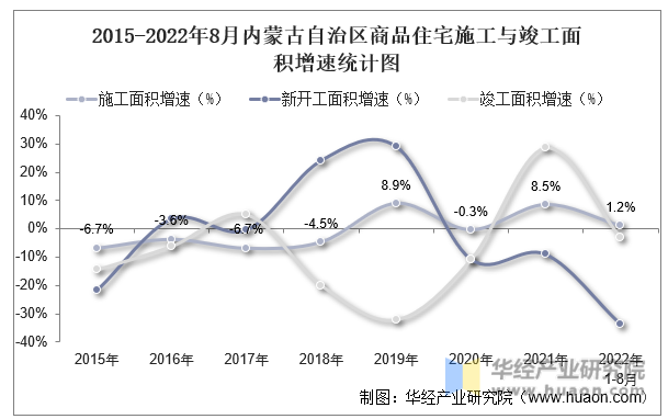 2015-2022年8月内蒙古自治区商品住宅施工与竣工面积增速统计图