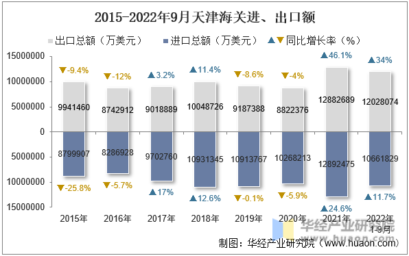 2015-2022年9月天津海关进、出口额