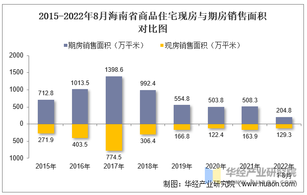 2015-2022年8月海南省商品住宅现房与期房销售面积对比图