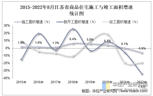 2015-2022年8月江苏省商品住宅施工与竣工面积增速统计图