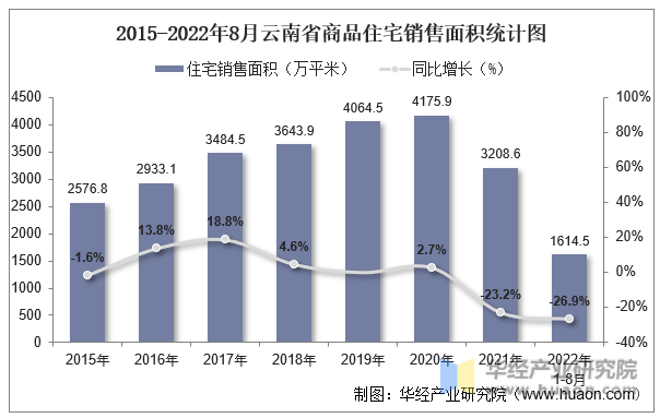 2015-2022年8月云南省商品住宅销售面积统计图