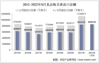2022年9月北京海关进出口总额及进出口差额统计分析