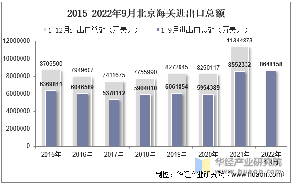 2015-2022年9月北京海关进出口总额