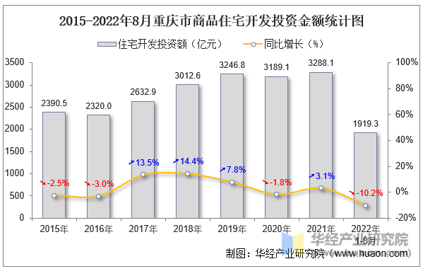 2015-2022年8月重庆市商品住宅开发投资金额统计图