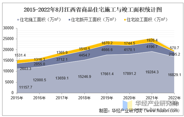 2015-2022年8月江西省商品住宅施工与竣工面积统计图