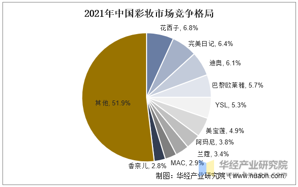 2021年中国彩妆市场竞争格局