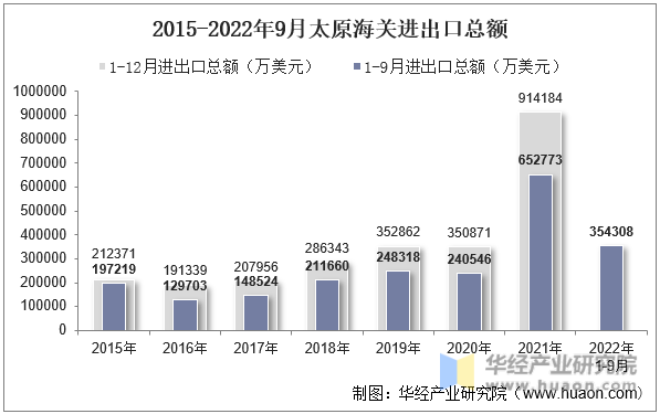 2015-2022年9月太原海关进出口总额