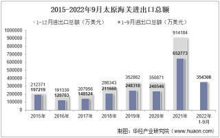 2022年9月太原海关进出口总额及进出口差额统计分析