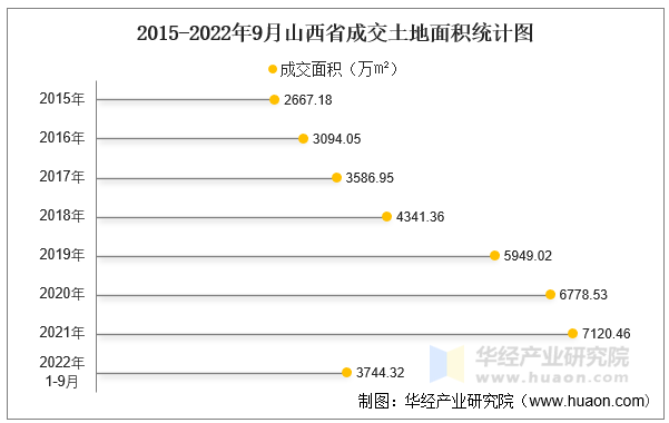 2015-2022年9月山西省成交土地面积统计图