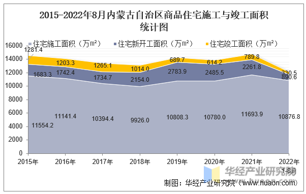 2015-2022年8月内蒙古自治区商品住宅施工与竣工面积统计图