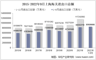 2022年9月上海海关进出口总额及进出口差额统计分析