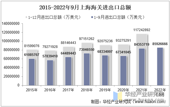 2015-2022年9月上海海关进出口总额