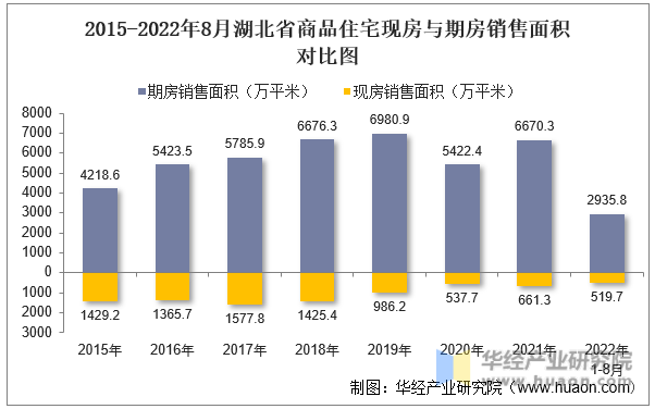 2015-2022年8月湖北省商品住宅现房与期房销售面积对比图