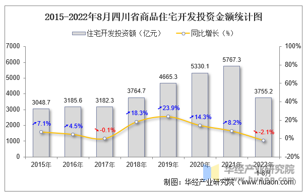 2015-2022年8月四川省商品住宅开发投资金额统计图
