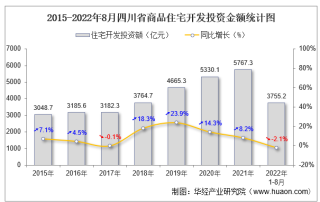 2022年1-8月四川省房地产开发商品住宅投资、开发和销售情况统计分析
