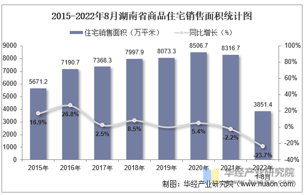 2015-2022年8月湖南省商品住宅销售面积统计图