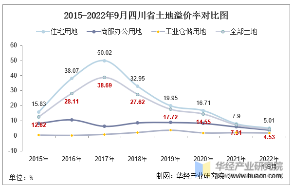 2015-2022年9月四川省土地溢价率对比图