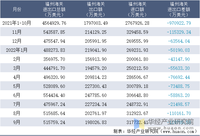 2021-2022年9月福州海关进出口月度情况统计表