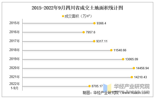 2015-2022年9月四川省成交土地面积统计图