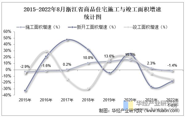 2015-2022年8月浙江省商品住宅施工与竣工面积增速统计图