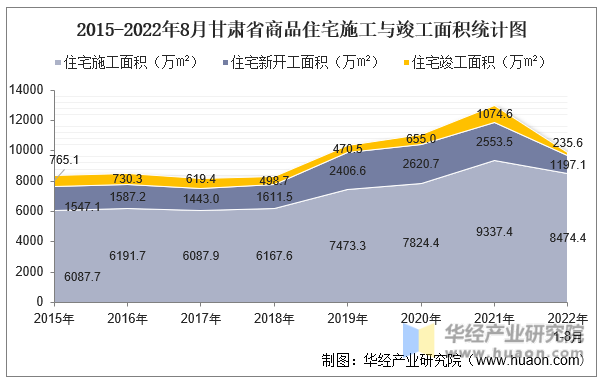 2015-2022年8月甘肃省商品住宅施工与竣工面积统计图