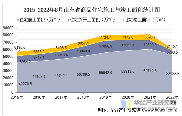 2015-2022年8月山东省商品住宅施工与竣工面积统计图
