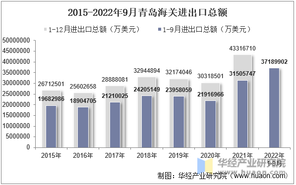 2015-2022年9月青岛海关进出口总额
