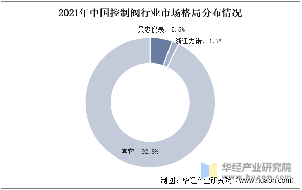 2021年中国控制阀行业市场格局分布情况